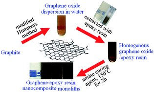 Graphical abstract: Convenient preparation of tunably loaded chemically converted graphene oxide/epoxy resin nanocomposites from graphene oxide sheets through two-phase extraction