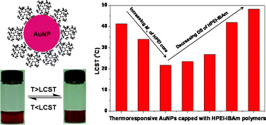 Graphical abstract: Preparation and characterization of novel thermoresponsive gold nanoparticles and their responsive catalysis properties
