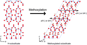 Graphical abstract: Interlayer modification of a layered H-octosilicate (H-RUB-18) with methanol: formation of a highly ordered organosilicate nanohybrid