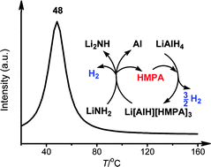 Graphical abstract: Ambient temperature hydrogen desorption from LiAlH4–LiNH2 mediated by HMPA