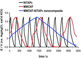 Graphical abstract: Nickel(ii) tetra-aminophthalocyanine modified MWCNTs as potential nanocomposite materials for the development of supercapacitors