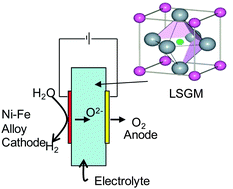 Graphical abstract: Intermediate temperature solid oxide electrolysis cell using LaGaO3 based perovskite electrolyte