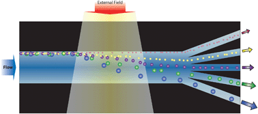 Graphical abstract: Continuous separation of cells and particles in microfluidic systems