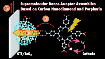 Graphical abstract: Supramolecular donor–acceptor assemblies composed of carbon nanodiamond and porphyrin for photoinduced electron transfer and photocurrent generation