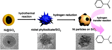 Graphical abstract: Chemical transformation and morphology change of nickel–silica hybrid nanostructuresvia nickel phyllosilicates