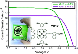 Graphical abstract: Design and characterization of highly efficient porphyrin sensitizers for green see-through dye-sensitized solar cells