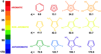 Graphical abstract: Substituent effects on the aromaticity of carbocyclic five-membered rings