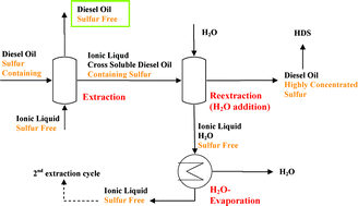 Graphical abstract: Desulfurization of diesel oil by selective oxidation and extraction of sulfur compounds by ionic liquids—a contribution to a competitive process design