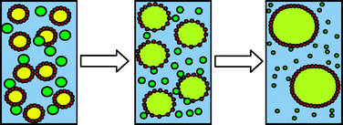 Graphical abstract: Compositional ripening of particle- and surfactant-stabilised emulsions: a comparison