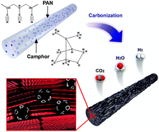 Graphical abstract: Ultramicropore formation in PAN/camphor-based carbon nanofiber paper