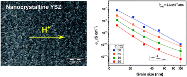 Graphical abstract: Protonic conductivity of nano-structured yttria-stabilized zirconia: dependence on grain size