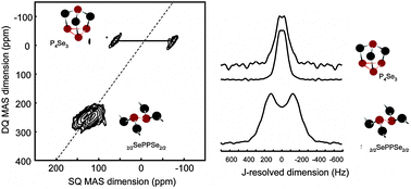 Graphical abstract: 31P solid-state NMR studies of the short-range order in phosphorus–selenium glasses