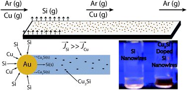 Graphical abstract: Synthesis of copper silicide nanocrystallites embedded in silicon nanowires for enhanced transport properties