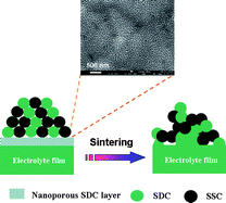Graphical abstract: Thermosetting polymer templated nanoporous sinter-active layer for low temperature solid oxide fuel cells