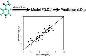 Graphical abstract: QSAR modeling of acute toxicity on mammals caused by aromatic compounds: the case study using oral LD50 for rats