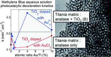 Graphical abstract: Photocatalytic performances of mesoporous TiO2 films doped with gold clusters
