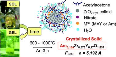 Graphical abstract: Synthesis of zirconia sol stabilized by trivalent cations (yttrium and neodymium or americium): a precursor for Am-bearing cubic stabilized zirconia
