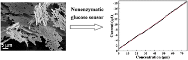 Graphical abstract: Glucose-assisted synthesis of copper micropuzzles and their application as nonenzymatic glucose sensors