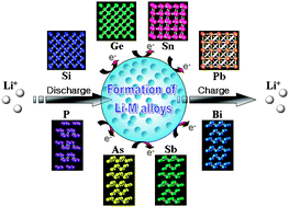 Graphical abstract: Li-alloy based anode materials for Li secondary batteries