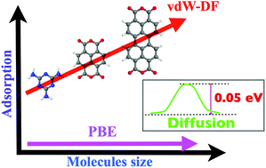 Graphical abstract: Role of van der Waals interaction in forming molecule-metal junctions: flat organic molecules on the Au(111) surface