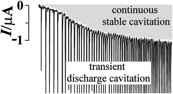 Graphical abstract: Discharge cavitation during microwave electrochemistry at micrometre-sized electrodes