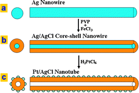 Graphical abstract: Heteroepitaxial growth of platinum nanocrystals on AgCl nanotubes via galvanic replacement reaction