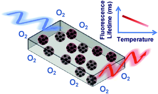 Graphical abstract: Oxygen-proof fluorescence temperature sensing with pristine C70 encapsulated in polymer nanoparticles