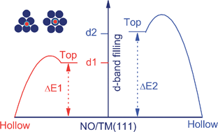 Graphical abstract: Theory of nitride oxide adsorption on transition metal (111) surfaces: a first-principles investigation