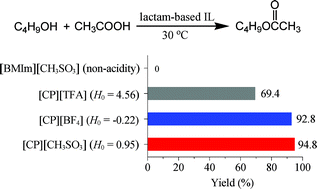 Graphical abstract: Effects of acidity and immiscibility of lactam-based Brønsted-acidic ionic liquids on their catalytic performance for esterification