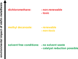 Graphical abstract: A simple approach to reduce the environmental impact of olefin metathesis reactions: a green and renewable solvent compared to solvent-free reactions