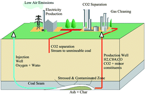 Graphical abstract: Underground coal gasification with CCS: a pathway to decarbonising industry