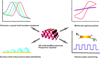 Graphical abstract: 3D-ordered macroporous poly(ionic liquid) films as multifunctional materials