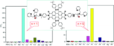 Graphical abstract: Nickel(ii) and iron(iii) selective off-on-type fluorescence probes based on perylene tetracarboxylic diimide