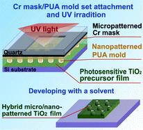 Graphical abstract: Photo-induced hybrid nanopatterning of titanium dioxide via direct imprint lithography
