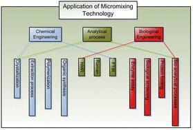 Graphical abstract: Applications of micromixing technology