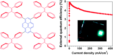Graphical abstract: Creation of highly efficient solid emitter by decorating pyrene core with AIE-active tetraphenylethene peripheries