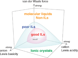 Graphical abstract: Ionicity in ionic liquids: correlation with ionic structure and physicochemical properties
