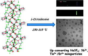 Graphical abstract: Heterometallic Na–Y(Ln) trifluoroacetate diglyme complexes as novel single-source precursors for upconverting NaYF4 nanocrystals co-doped with Yb and Er/Tm ions