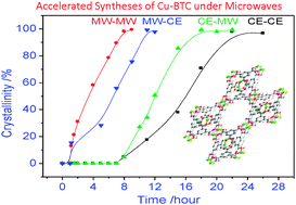 Graphical abstract: Rapid syntheses of a metal–organic framework material Cu3(BTC)2(H2O)3 under microwave: a quantitative analysis of accelerated syntheses
