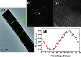 Graphical abstract: Size-dependent polarized photoluminescence from Y3Al5O12: Eu3+ single crystalline nanofiber prepared by electrospinning