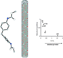 Graphical abstract: Analysis of non-covalent interactions between the nanoparticulate fillers and the matrix polymer as applied to shape memory performance