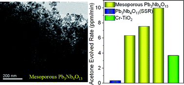 Graphical abstract: Effect of crystal growth on mesoporous Pb3Nb4O13 formation, and their photocatalytic activity under visible-light irradiation
