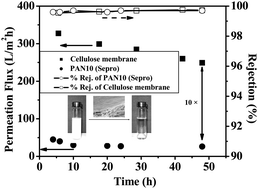 Graphical abstract: High-flux thin-film nanofibrous composite ultrafiltration membranes containing cellulose barrier layer