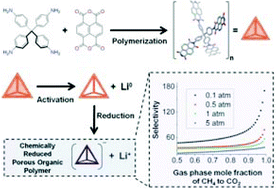 Graphical abstract: Chemical reduction of a diimide based porous polymer for selective uptake of carbon dioxide versus methane