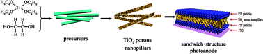 Graphical abstract: Hierarchical anatase TiO2 porous nanopillars with high crystallinity and controlled length: an effective candidate for dye-sensitized solar-cells