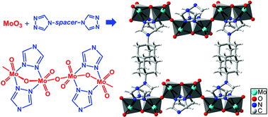 Graphical abstract: Metal oxide-organic frameworks (MOOFs), a new series of coordination hybrids constructed from molybdenum(vi) oxide and bitopic 1,2,4-triazole linkers