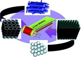 Graphical abstract: Porous Si anode materials for lithium rechargeable batteries