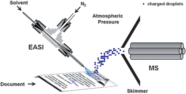 Graphical abstract: Fingerprinting and aging of ink by easy ambient sonic-spray ionization mass spectrometry