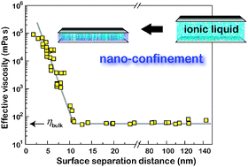 Graphical abstract: Resonance shear measurement of nanoconfined ionic liquids