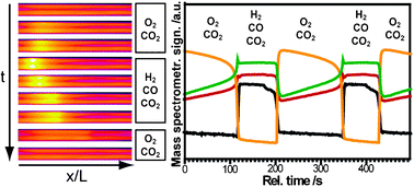 Graphical abstract: Oscillatory behaviour of catalytic properties, structure and temperature during the catalytic partial oxidation of methane on Pd/Al2O3